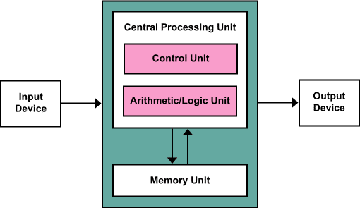 How ALU Works On CPU