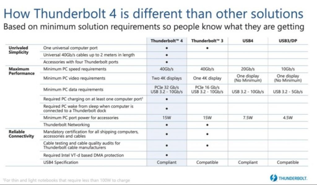 Thunderbolt 4 Vs Thunderbolt 3